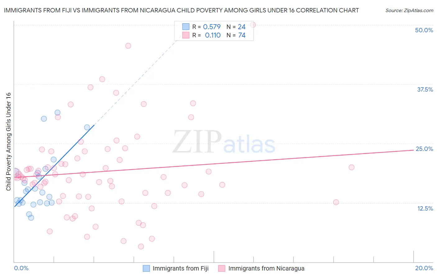 Immigrants from Fiji vs Immigrants from Nicaragua Child Poverty Among Girls Under 16