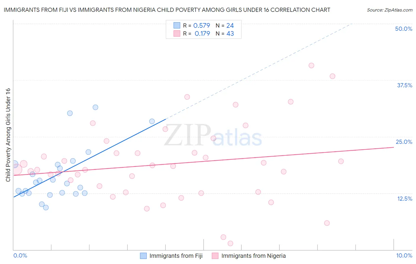 Immigrants from Fiji vs Immigrants from Nigeria Child Poverty Among Girls Under 16