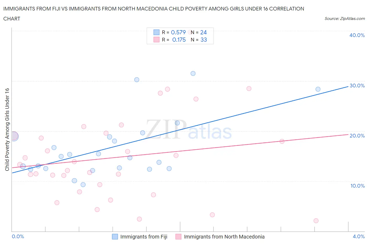 Immigrants from Fiji vs Immigrants from North Macedonia Child Poverty Among Girls Under 16