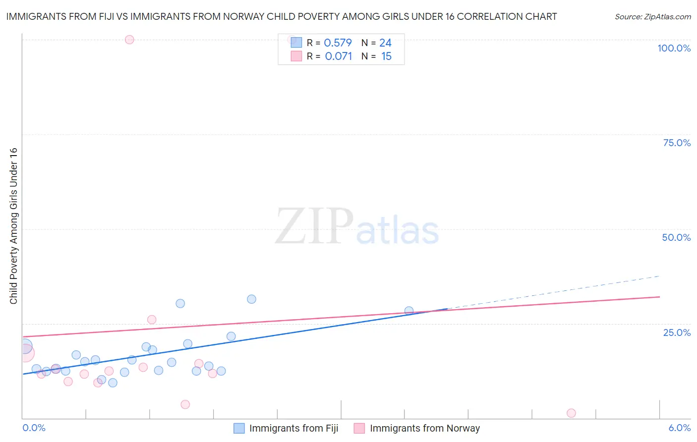 Immigrants from Fiji vs Immigrants from Norway Child Poverty Among Girls Under 16