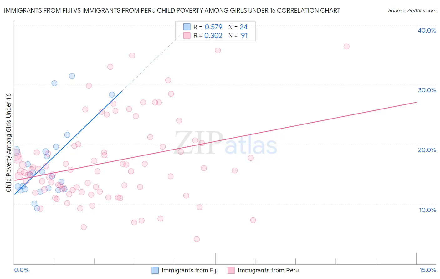 Immigrants from Fiji vs Immigrants from Peru Child Poverty Among Girls Under 16