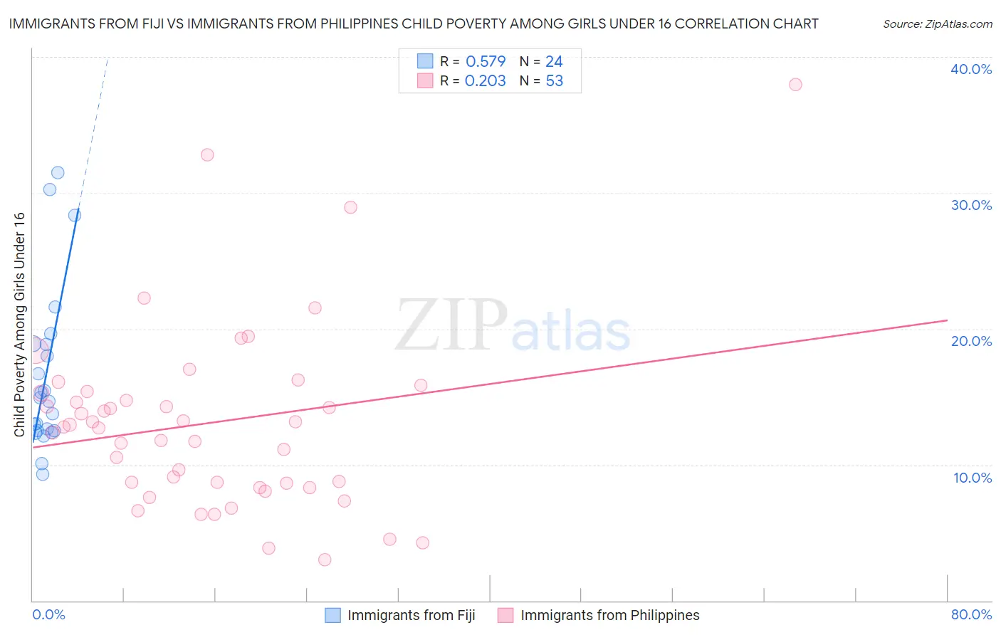 Immigrants from Fiji vs Immigrants from Philippines Child Poverty Among Girls Under 16