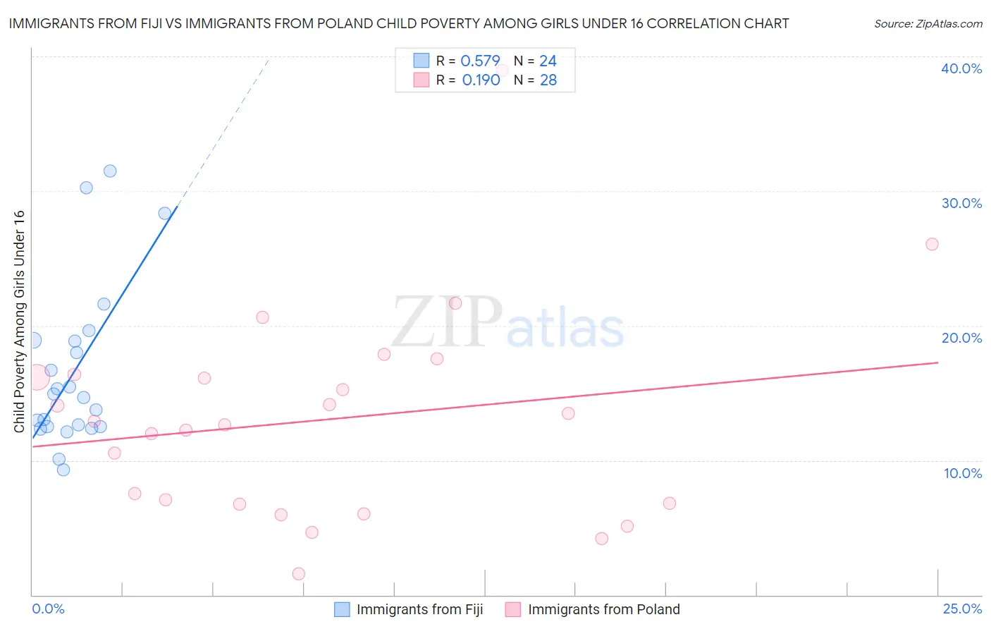 Immigrants from Fiji vs Immigrants from Poland Child Poverty Among Girls Under 16