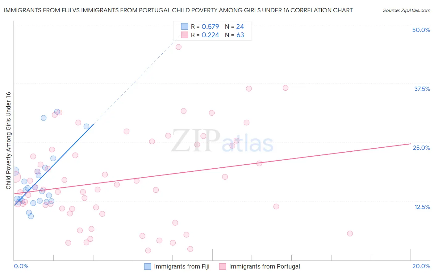 Immigrants from Fiji vs Immigrants from Portugal Child Poverty Among Girls Under 16