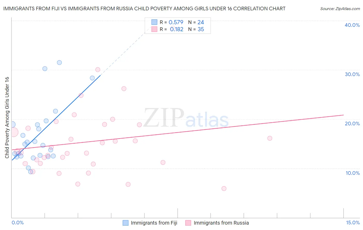 Immigrants from Fiji vs Immigrants from Russia Child Poverty Among Girls Under 16