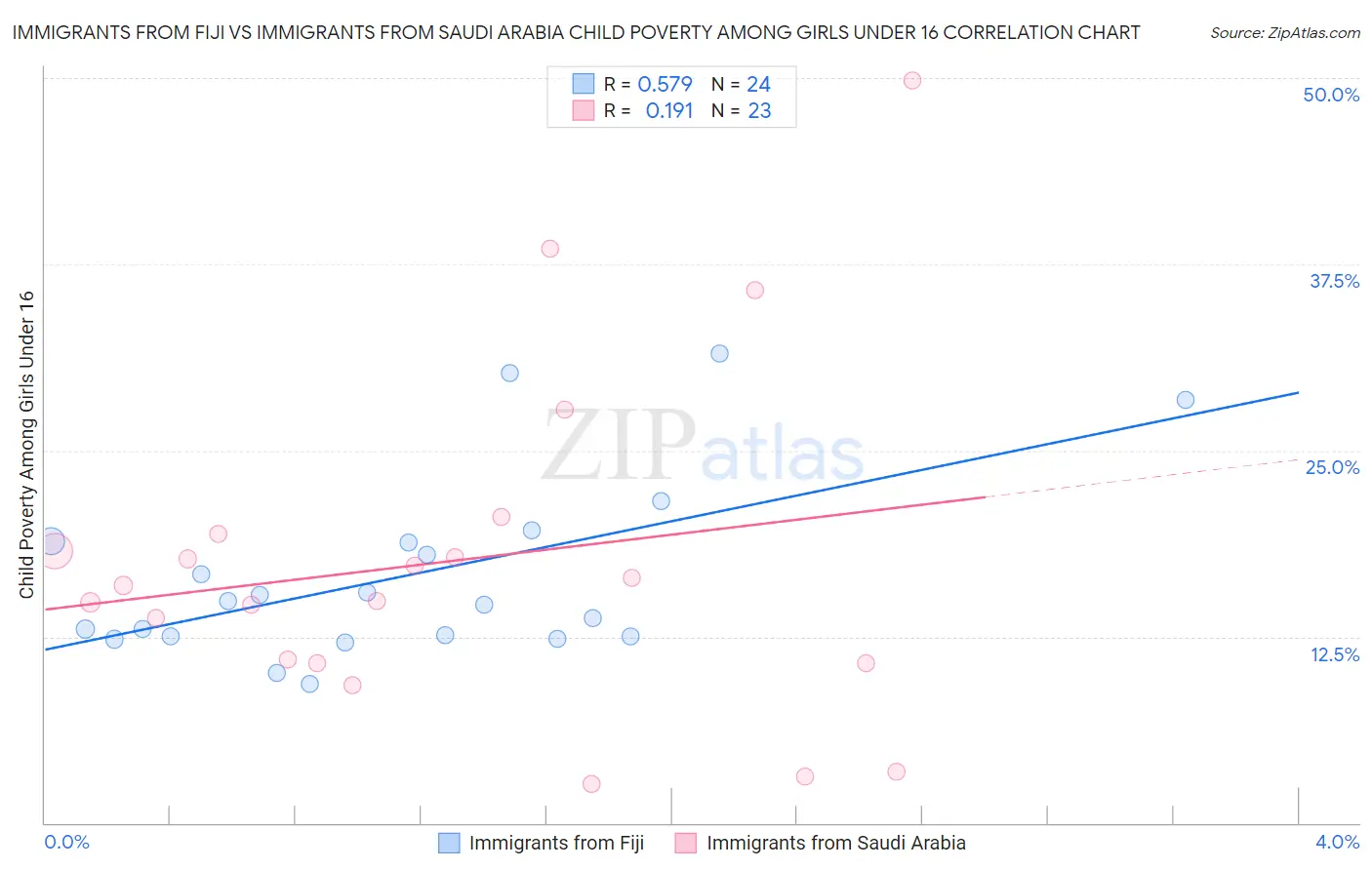 Immigrants from Fiji vs Immigrants from Saudi Arabia Child Poverty Among Girls Under 16