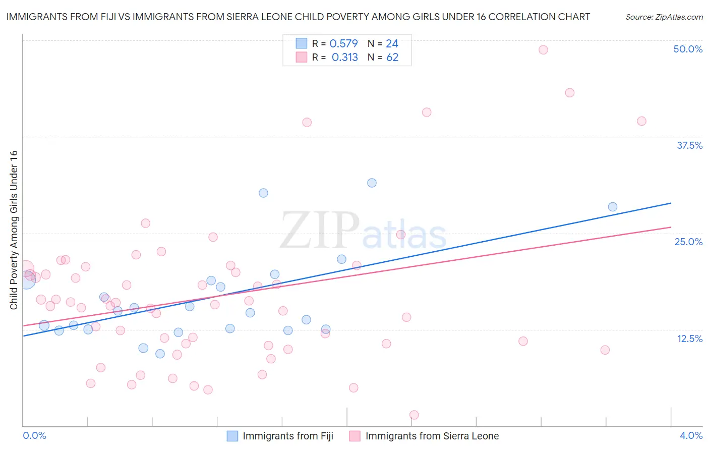 Immigrants from Fiji vs Immigrants from Sierra Leone Child Poverty Among Girls Under 16