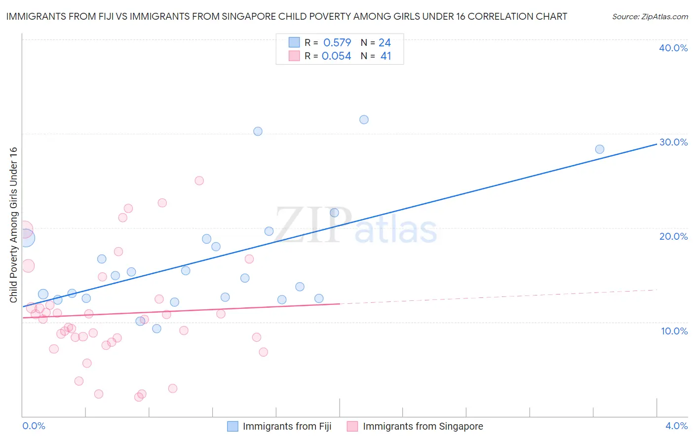 Immigrants from Fiji vs Immigrants from Singapore Child Poverty Among Girls Under 16