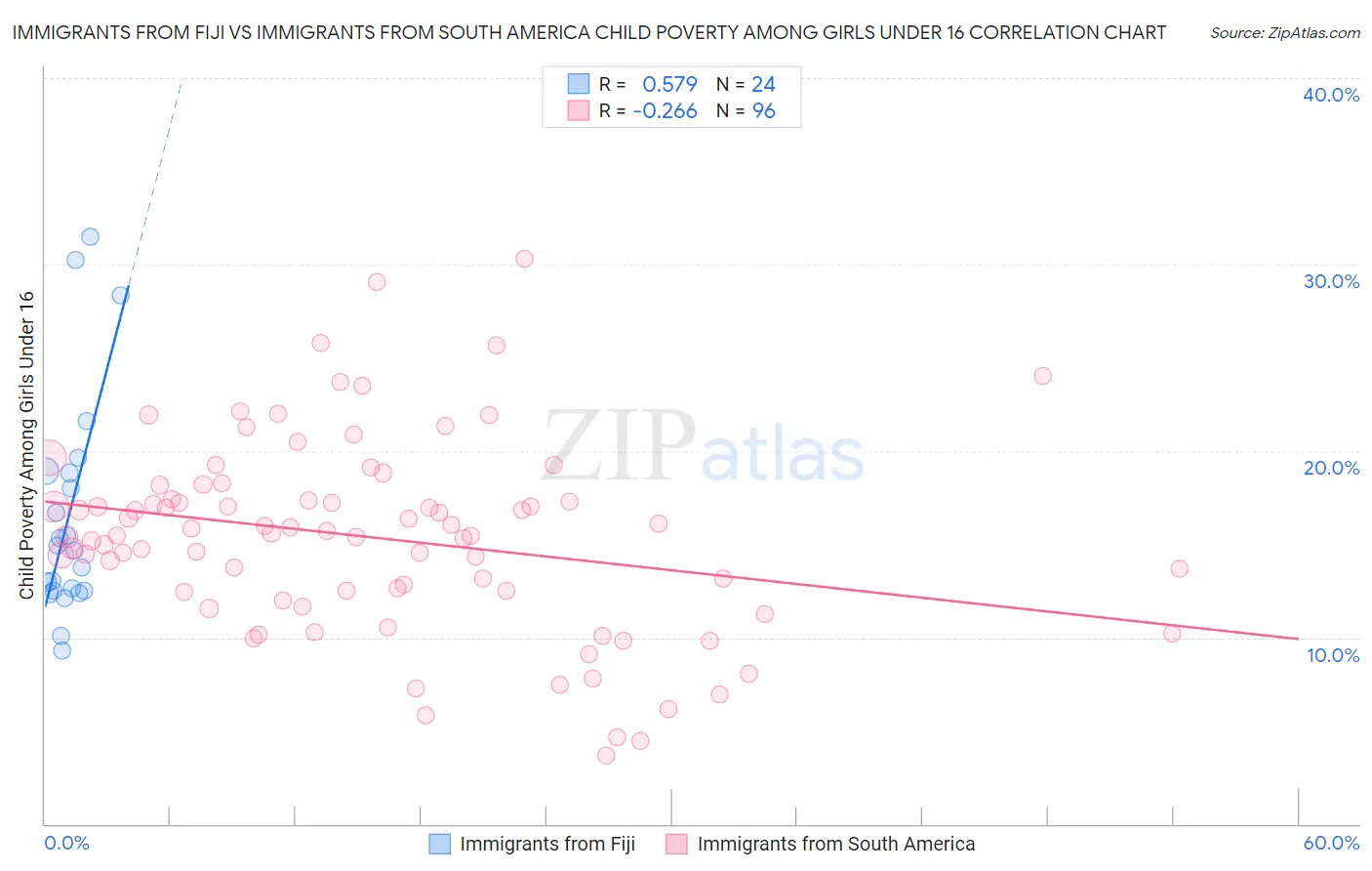 Immigrants from Fiji vs Immigrants from South America Child Poverty Among Girls Under 16