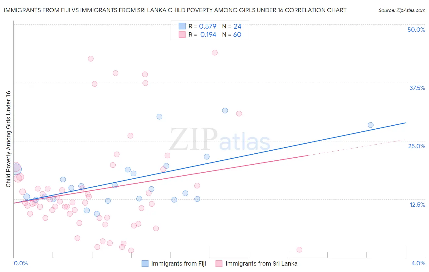 Immigrants from Fiji vs Immigrants from Sri Lanka Child Poverty Among Girls Under 16