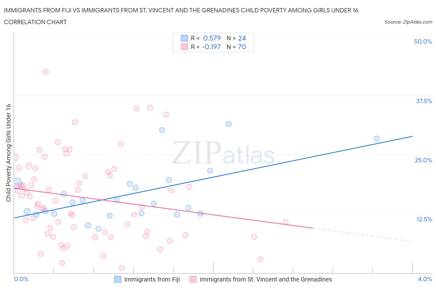 Immigrants from Fiji vs Immigrants from St. Vincent and the Grenadines Child Poverty Among Girls Under 16