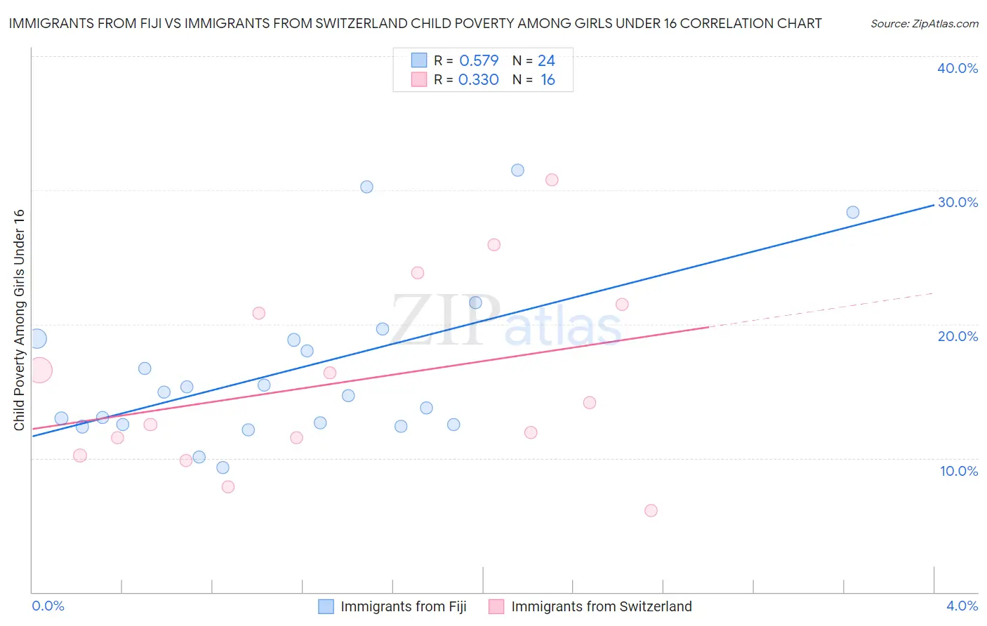 Immigrants from Fiji vs Immigrants from Switzerland Child Poverty Among Girls Under 16