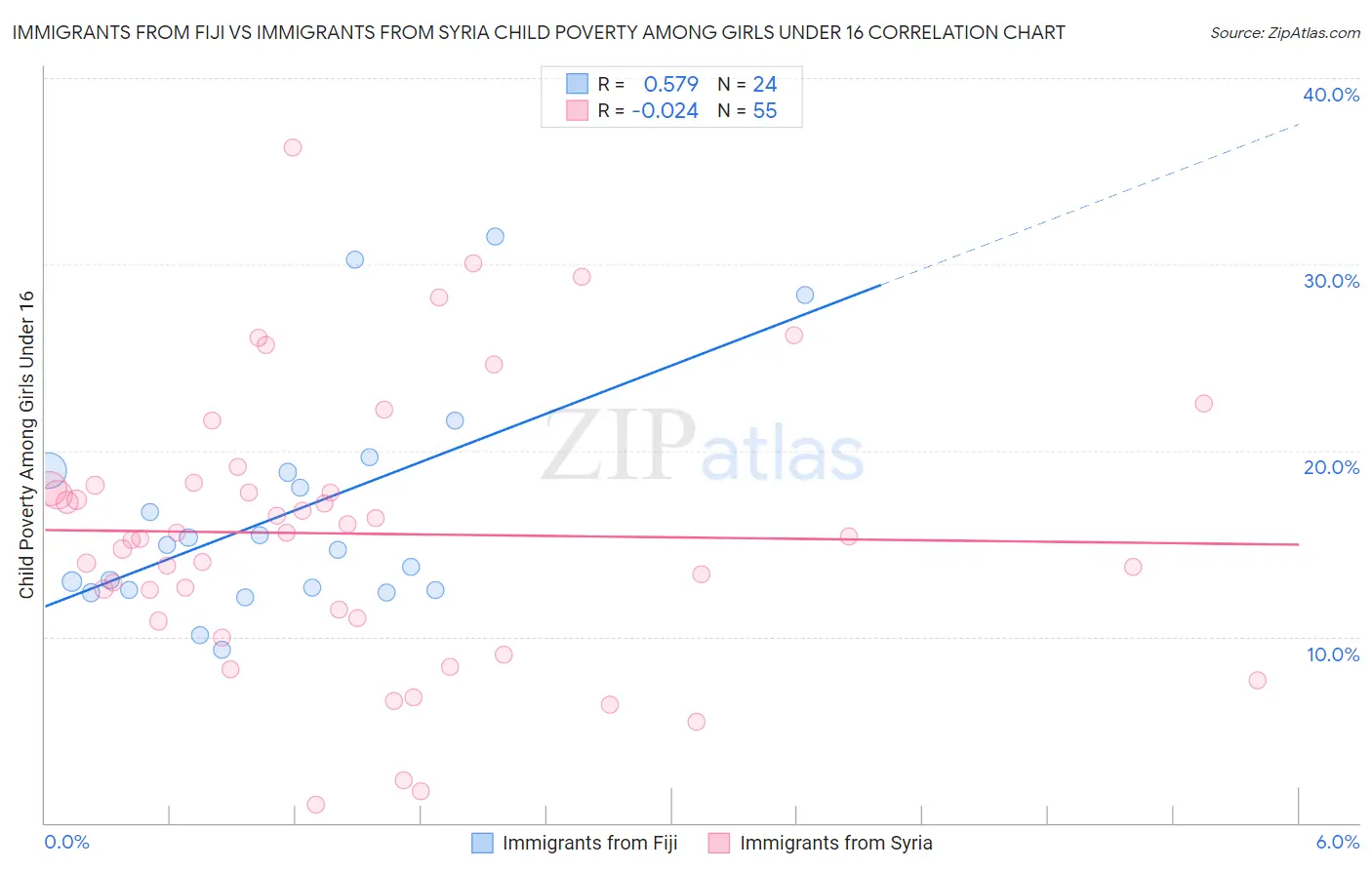 Immigrants from Fiji vs Immigrants from Syria Child Poverty Among Girls Under 16