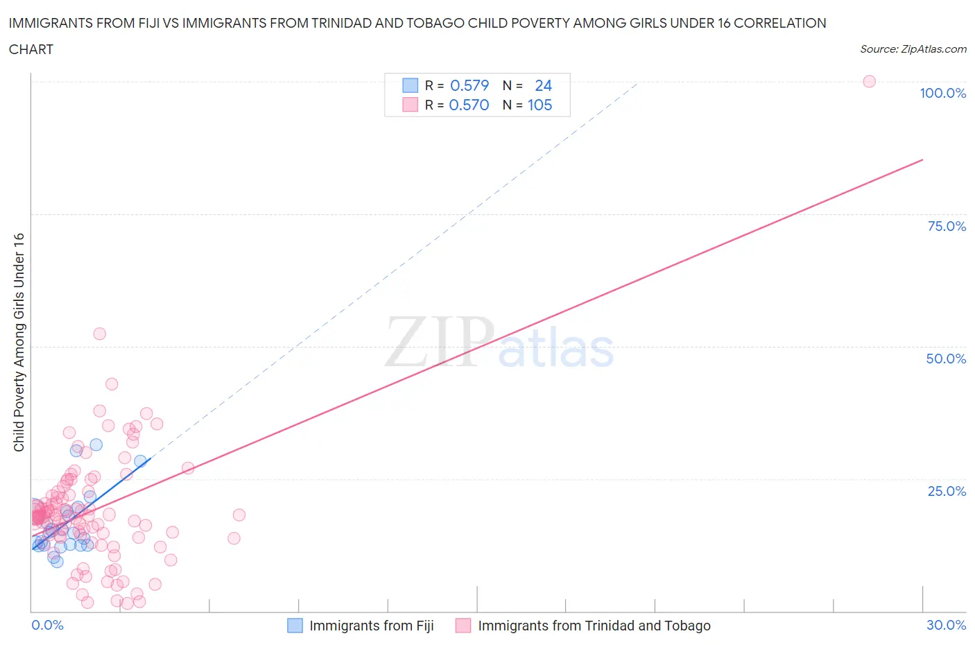 Immigrants from Fiji vs Immigrants from Trinidad and Tobago Child Poverty Among Girls Under 16