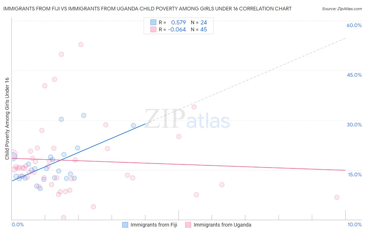 Immigrants from Fiji vs Immigrants from Uganda Child Poverty Among Girls Under 16