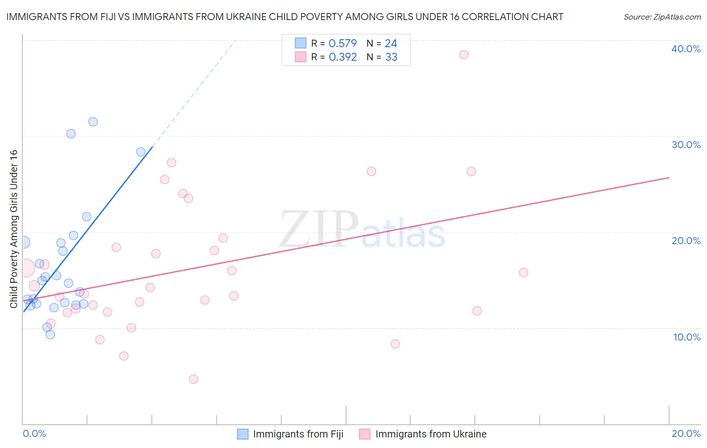 Immigrants from Fiji vs Immigrants from Ukraine Child Poverty Among Girls Under 16