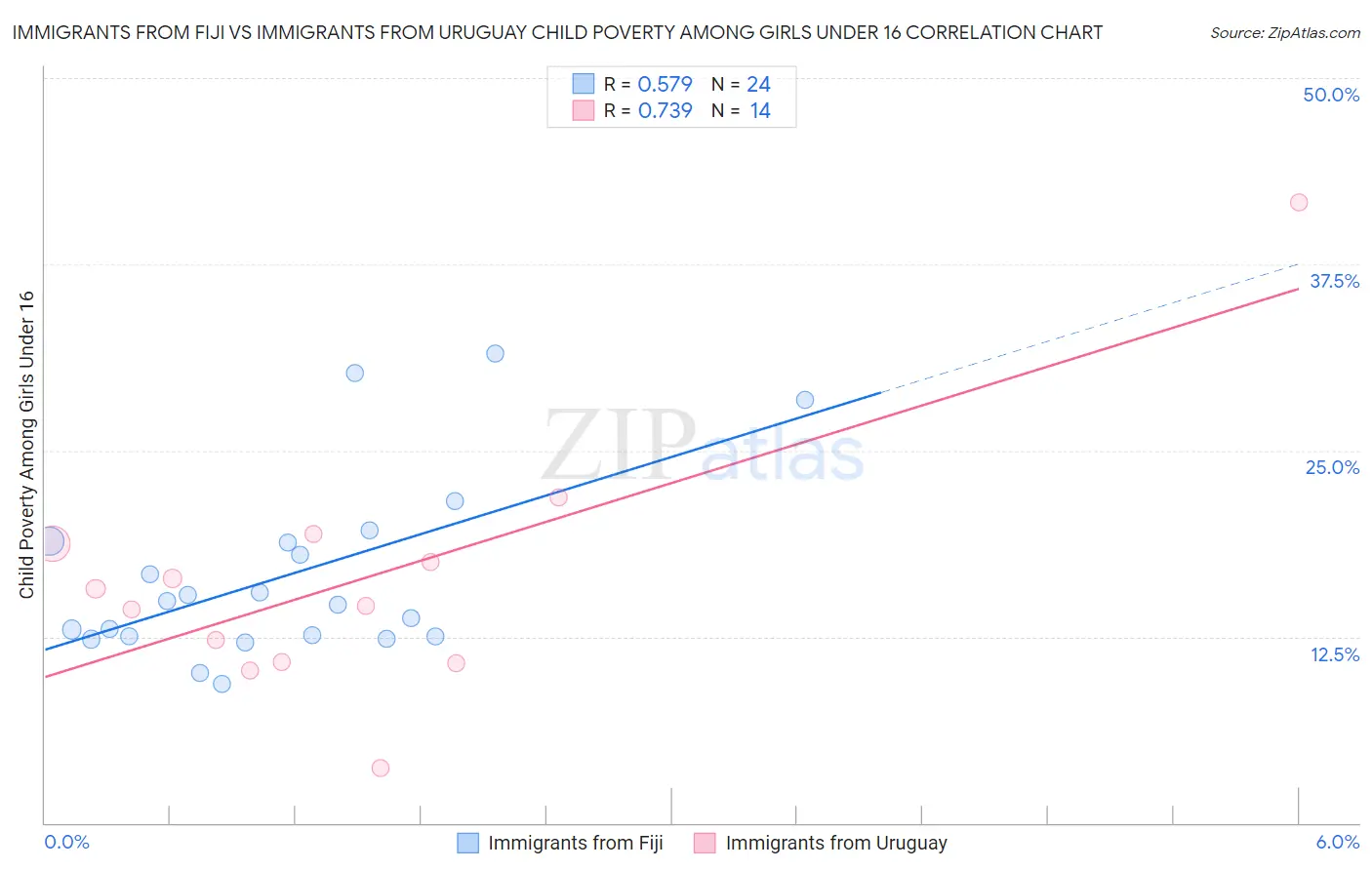 Immigrants from Fiji vs Immigrants from Uruguay Child Poverty Among Girls Under 16