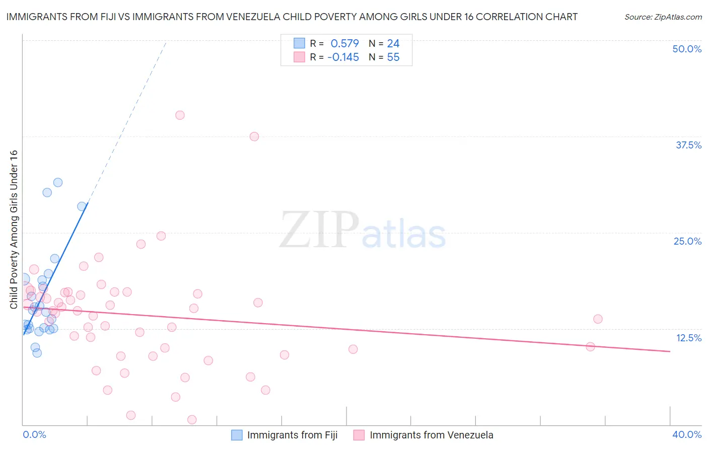 Immigrants from Fiji vs Immigrants from Venezuela Child Poverty Among Girls Under 16
