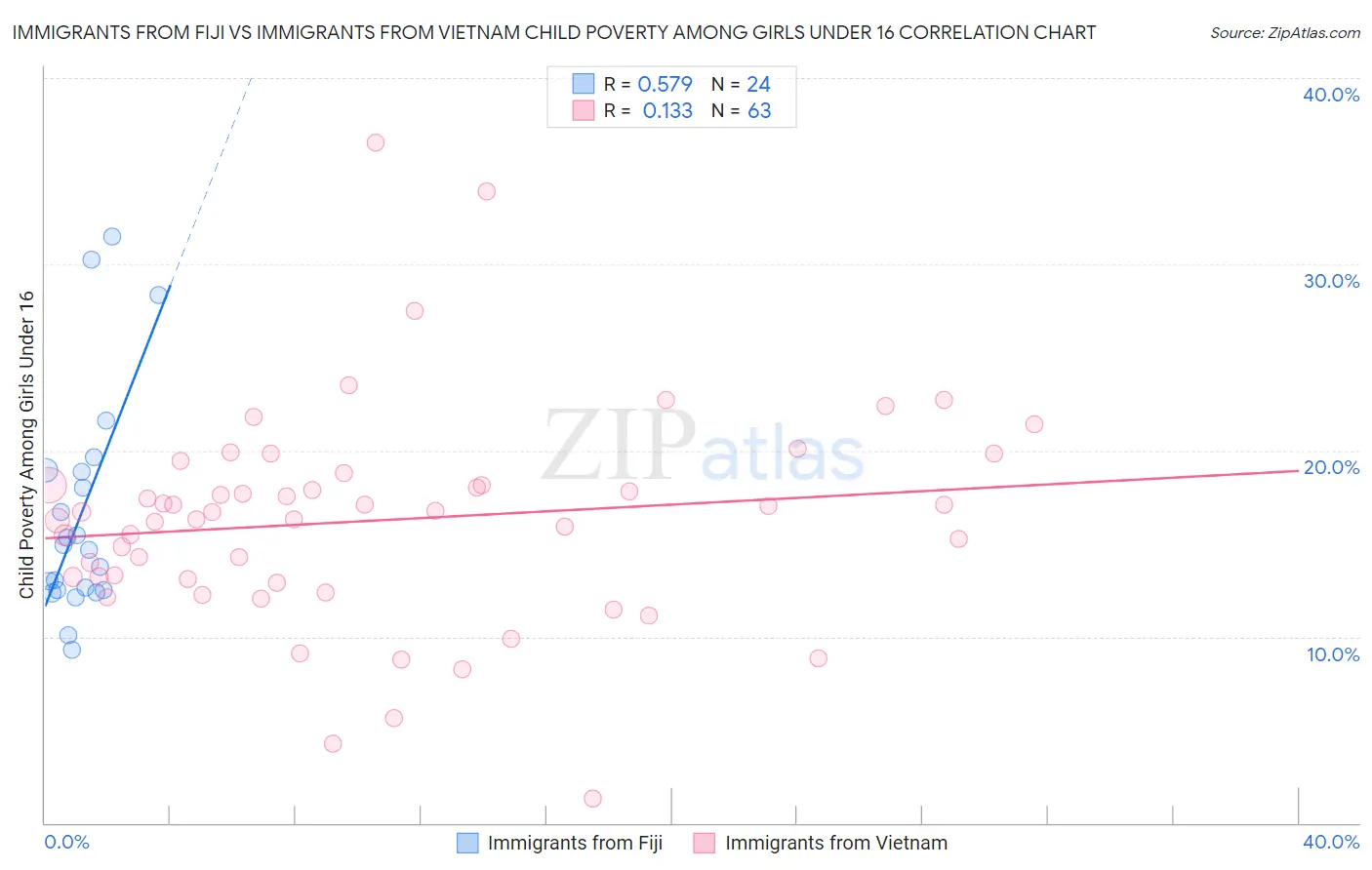 Immigrants from Fiji vs Immigrants from Vietnam Child Poverty Among Girls Under 16