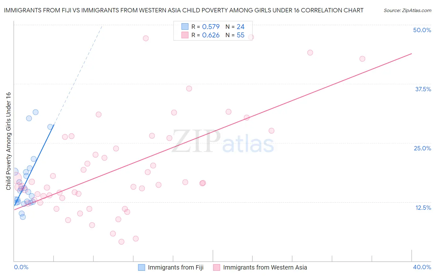 Immigrants from Fiji vs Immigrants from Western Asia Child Poverty Among Girls Under 16