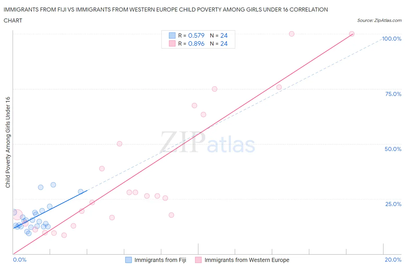 Immigrants from Fiji vs Immigrants from Western Europe Child Poverty Among Girls Under 16