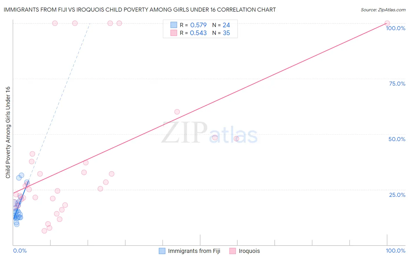 Immigrants from Fiji vs Iroquois Child Poverty Among Girls Under 16
