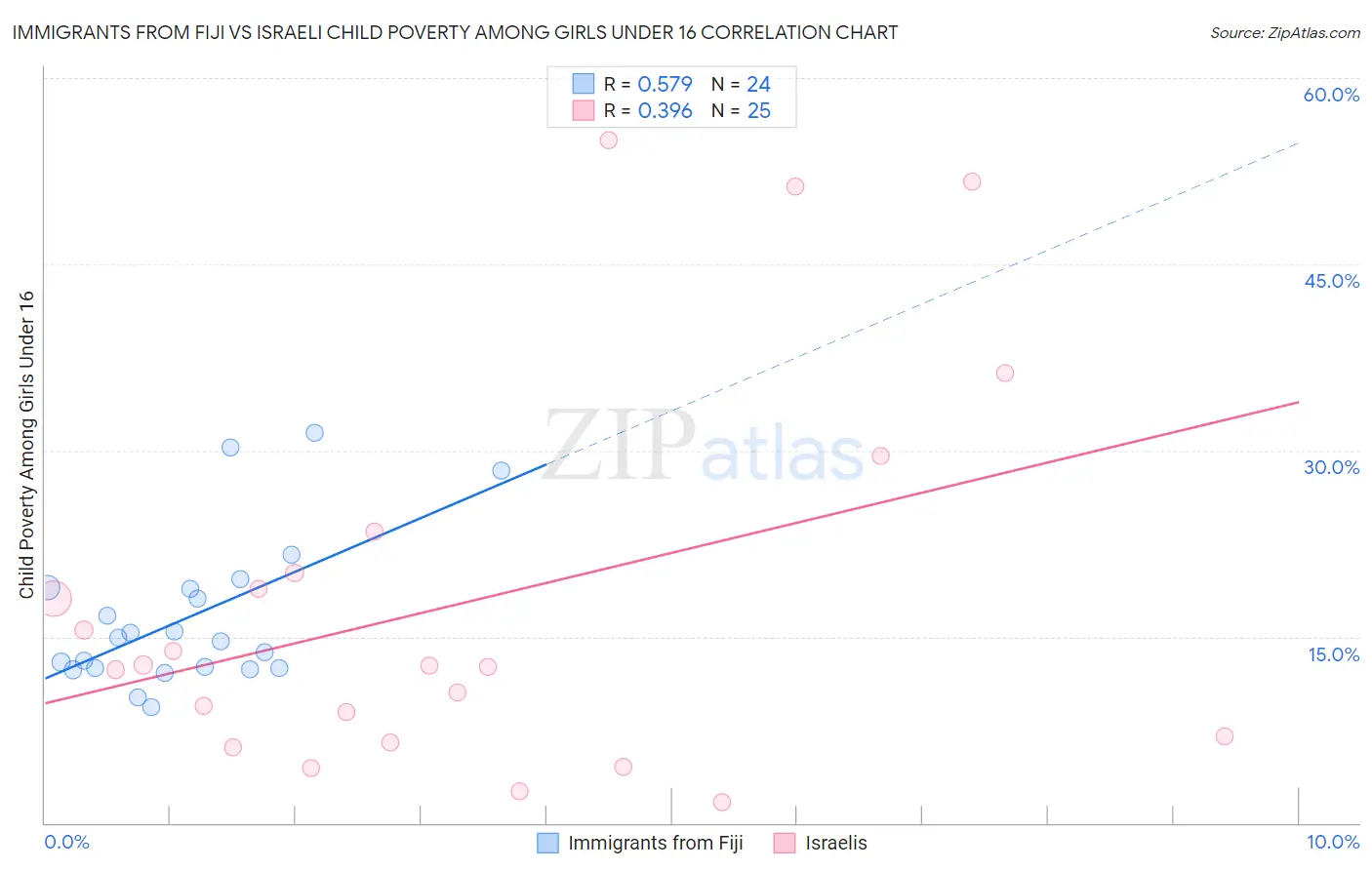 Immigrants from Fiji vs Israeli Child Poverty Among Girls Under 16