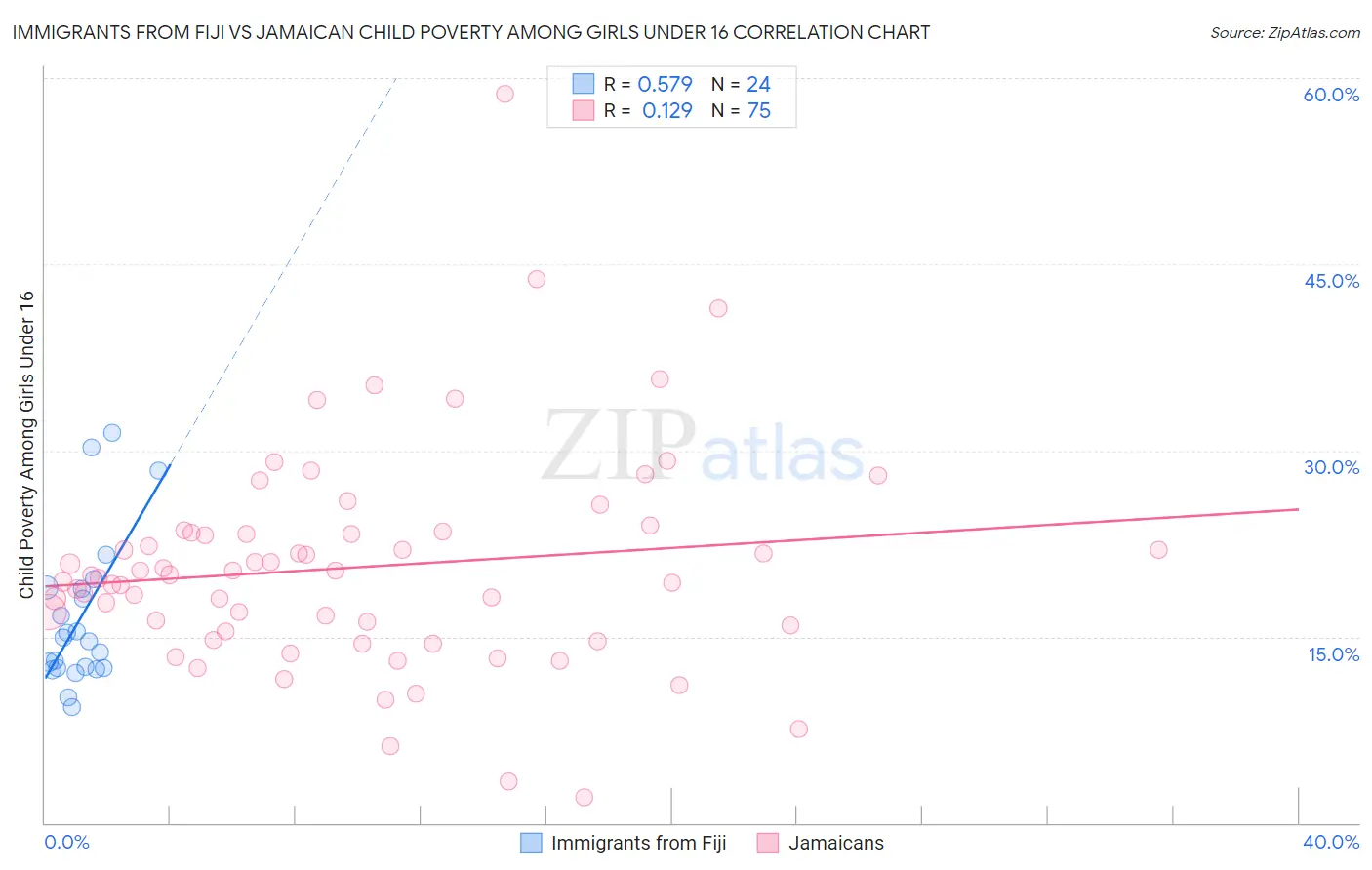 Immigrants from Fiji vs Jamaican Child Poverty Among Girls Under 16