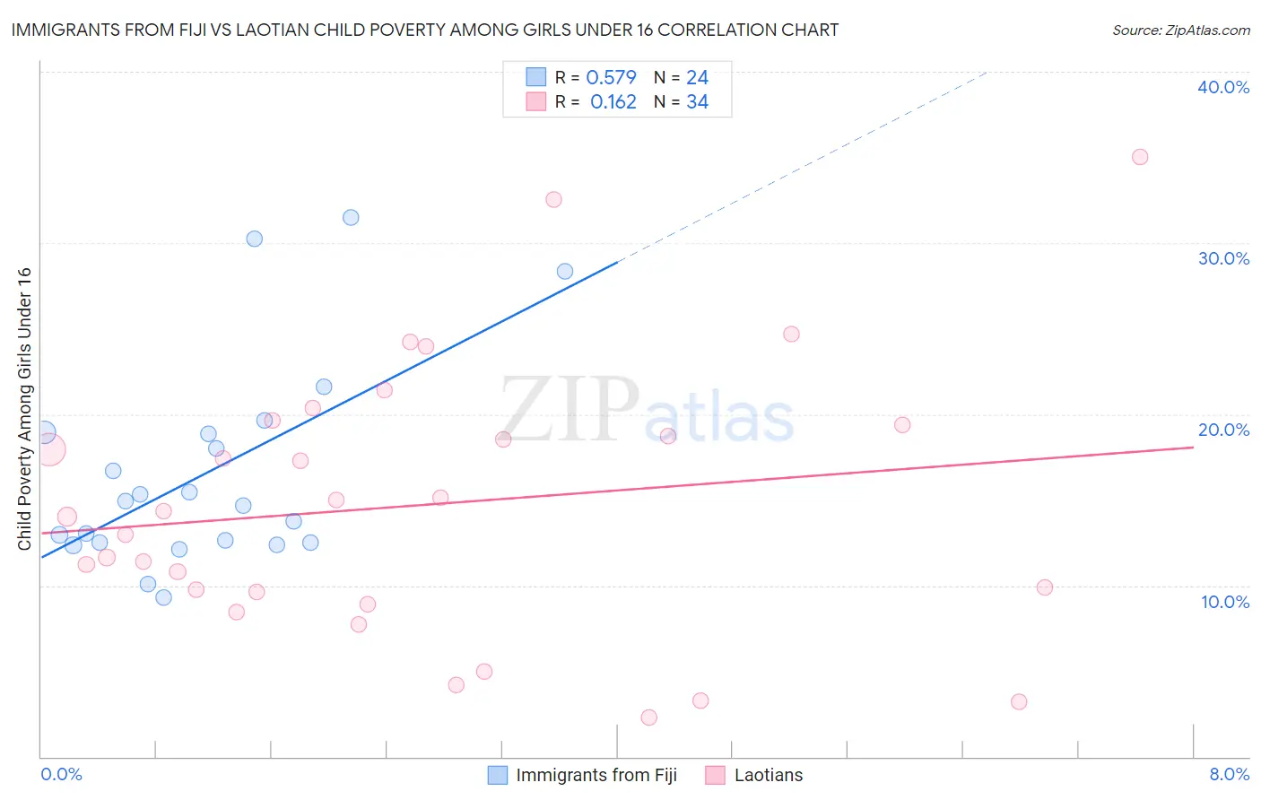 Immigrants from Fiji vs Laotian Child Poverty Among Girls Under 16