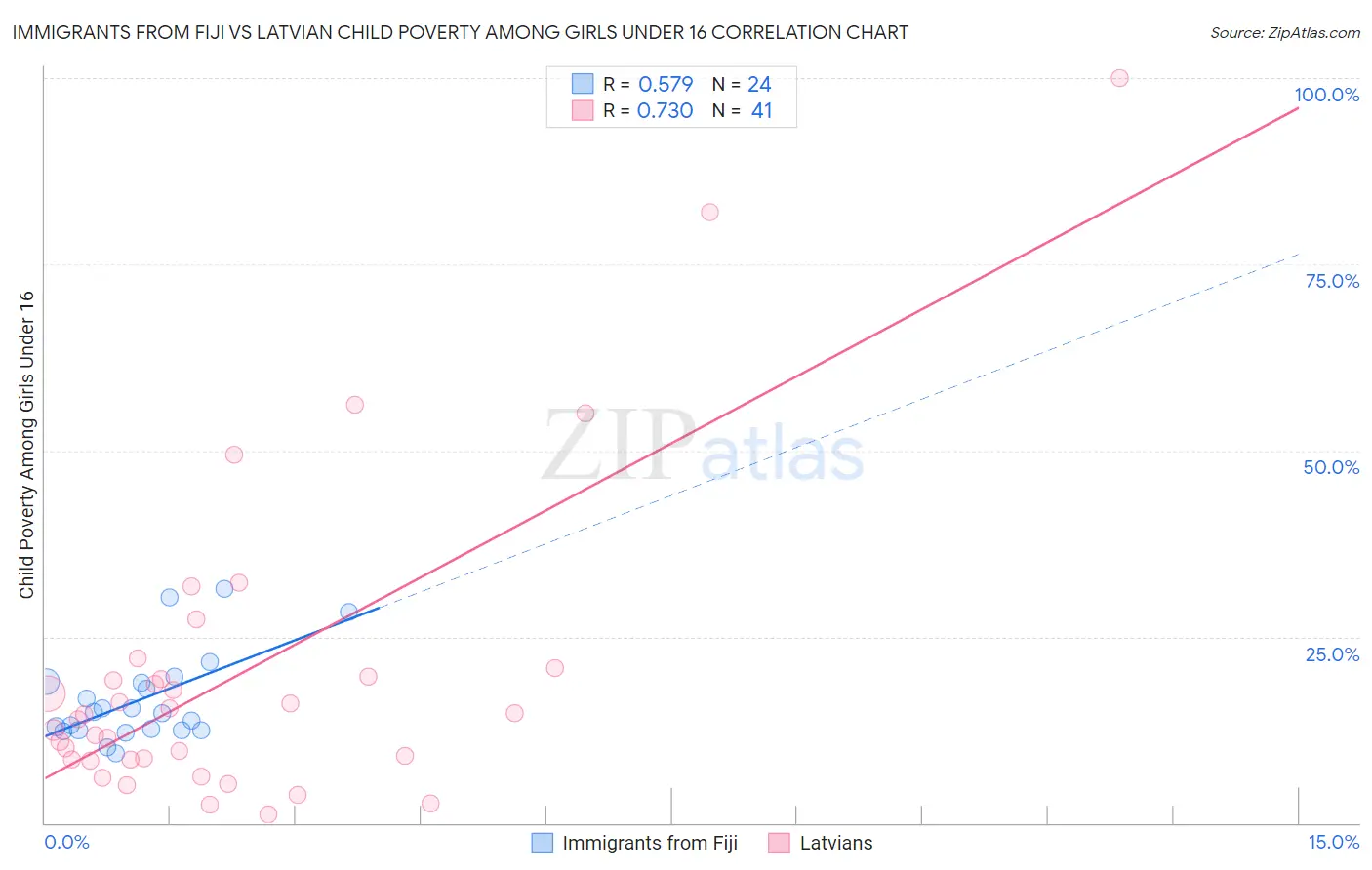 Immigrants from Fiji vs Latvian Child Poverty Among Girls Under 16