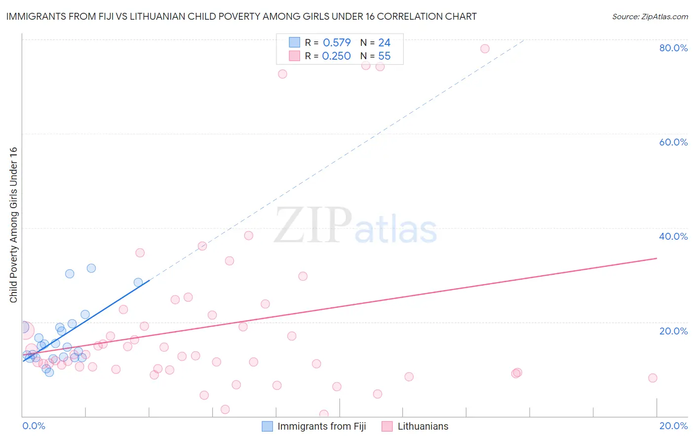Immigrants from Fiji vs Lithuanian Child Poverty Among Girls Under 16