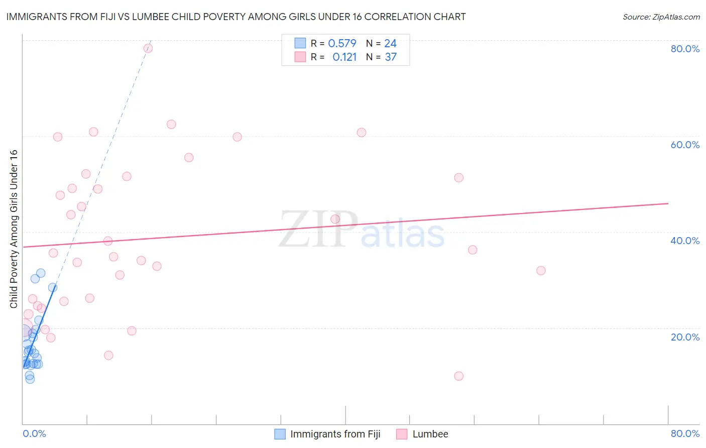 Immigrants from Fiji vs Lumbee Child Poverty Among Girls Under 16