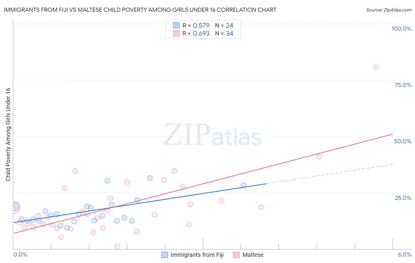 Immigrants from Fiji vs Maltese Child Poverty Among Girls Under 16