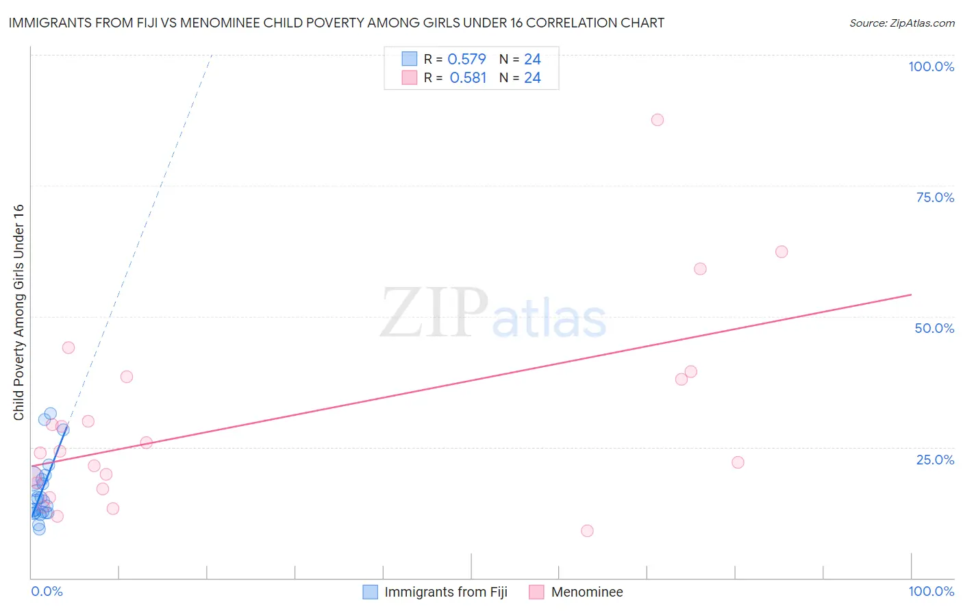 Immigrants from Fiji vs Menominee Child Poverty Among Girls Under 16