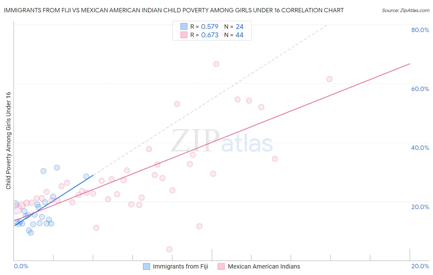 Immigrants from Fiji vs Mexican American Indian Child Poverty Among Girls Under 16