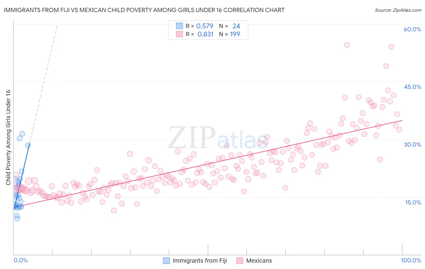 Immigrants from Fiji vs Mexican Child Poverty Among Girls Under 16
