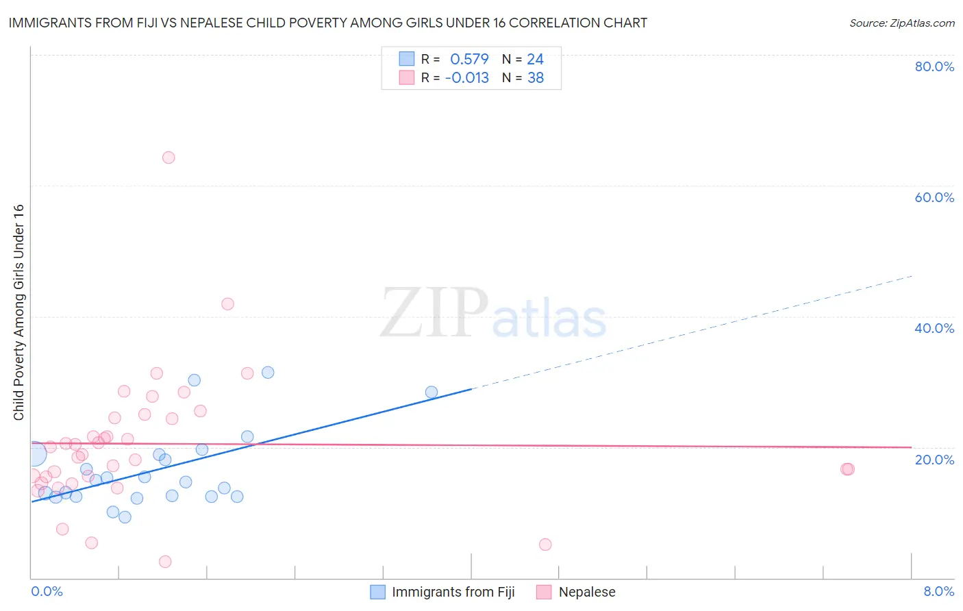 Immigrants from Fiji vs Nepalese Child Poverty Among Girls Under 16