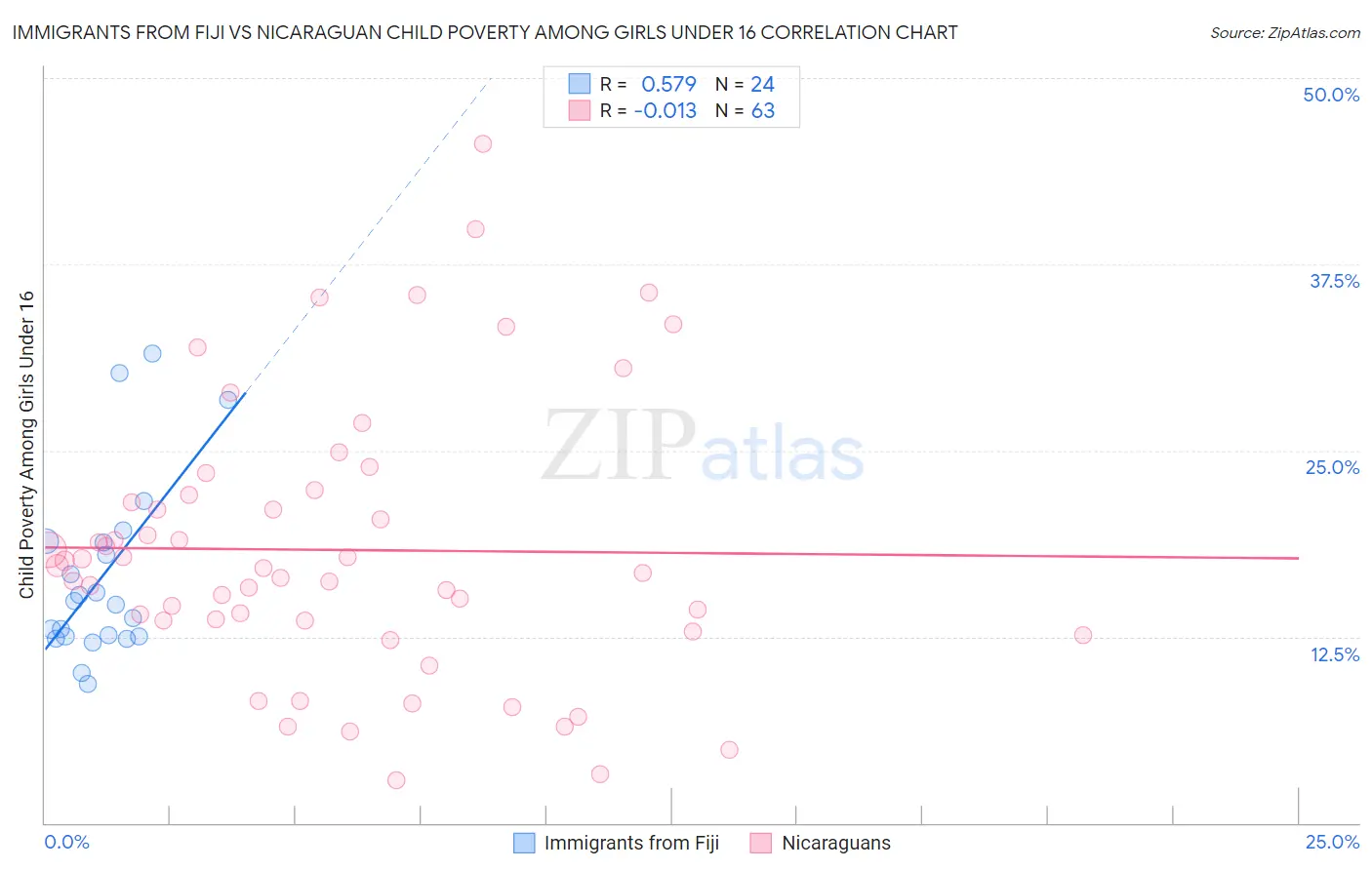 Immigrants from Fiji vs Nicaraguan Child Poverty Among Girls Under 16