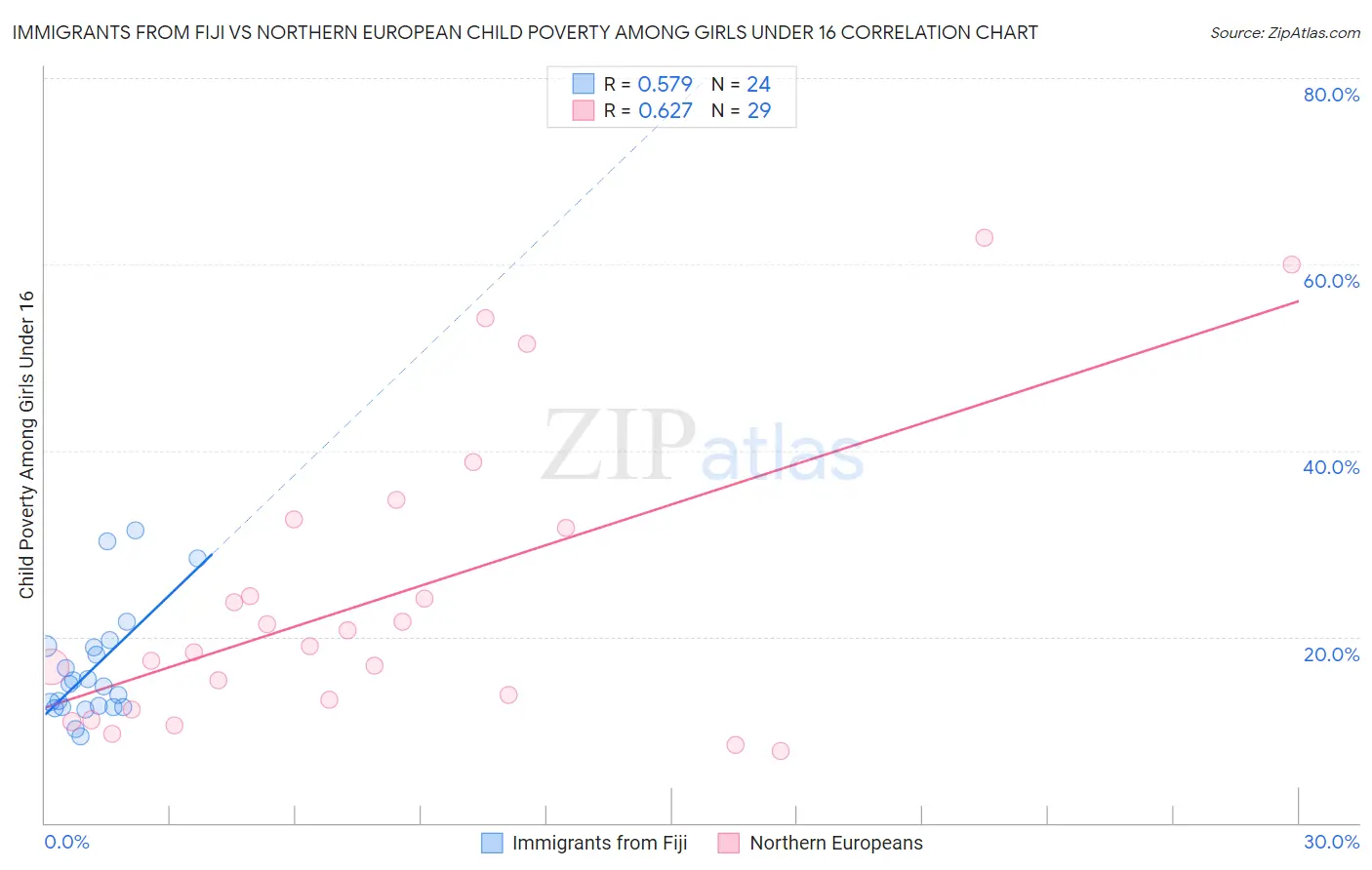 Immigrants from Fiji vs Northern European Child Poverty Among Girls Under 16