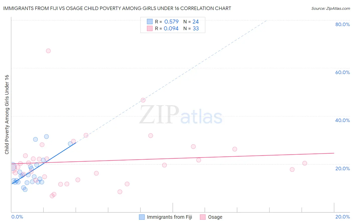 Immigrants from Fiji vs Osage Child Poverty Among Girls Under 16