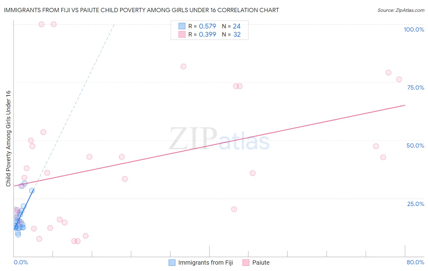 Immigrants from Fiji vs Paiute Child Poverty Among Girls Under 16