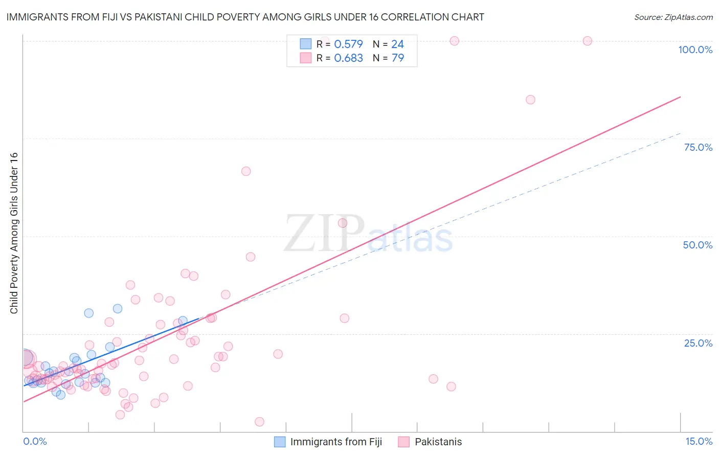 Immigrants from Fiji vs Pakistani Child Poverty Among Girls Under 16