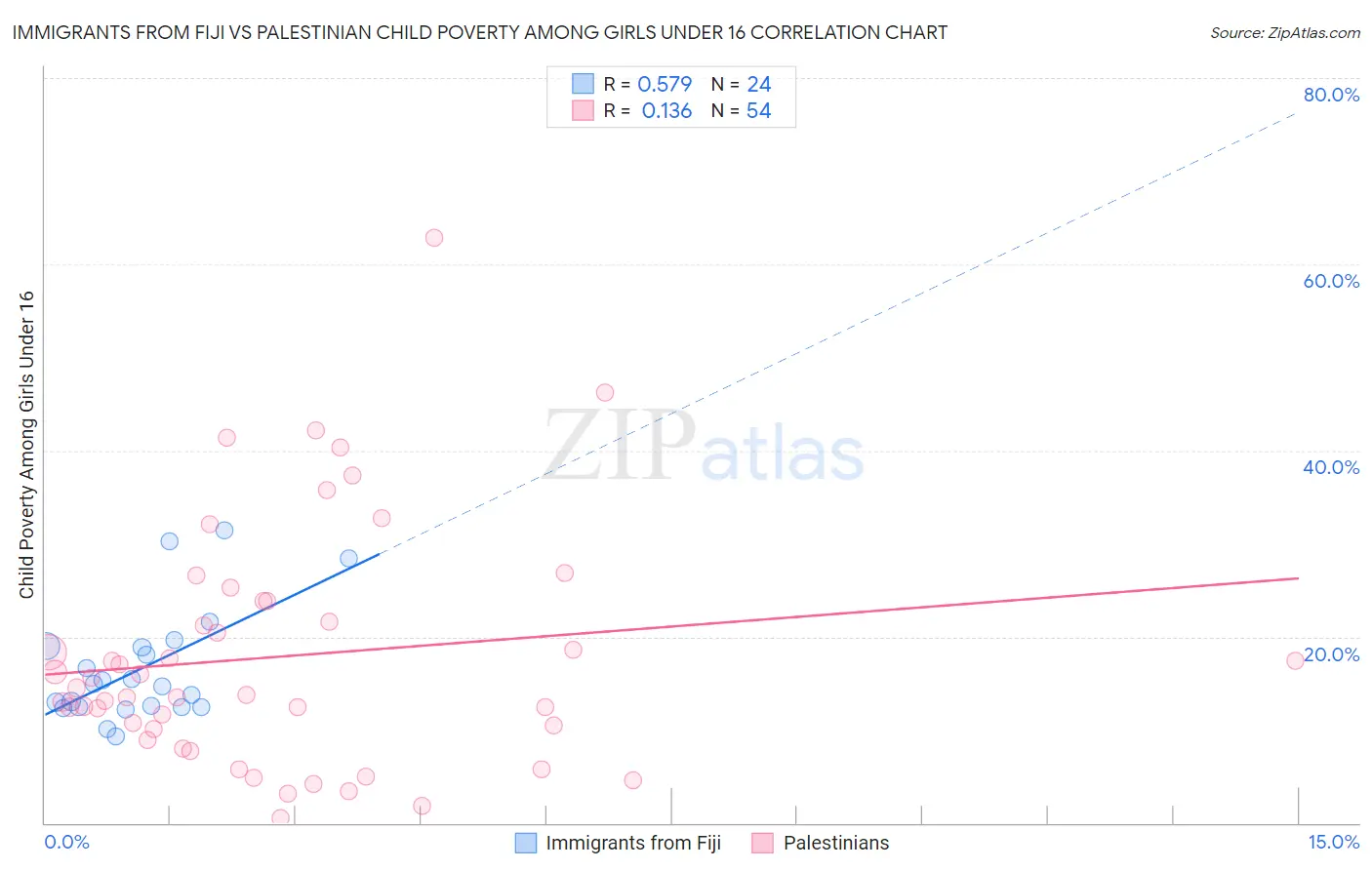 Immigrants from Fiji vs Palestinian Child Poverty Among Girls Under 16