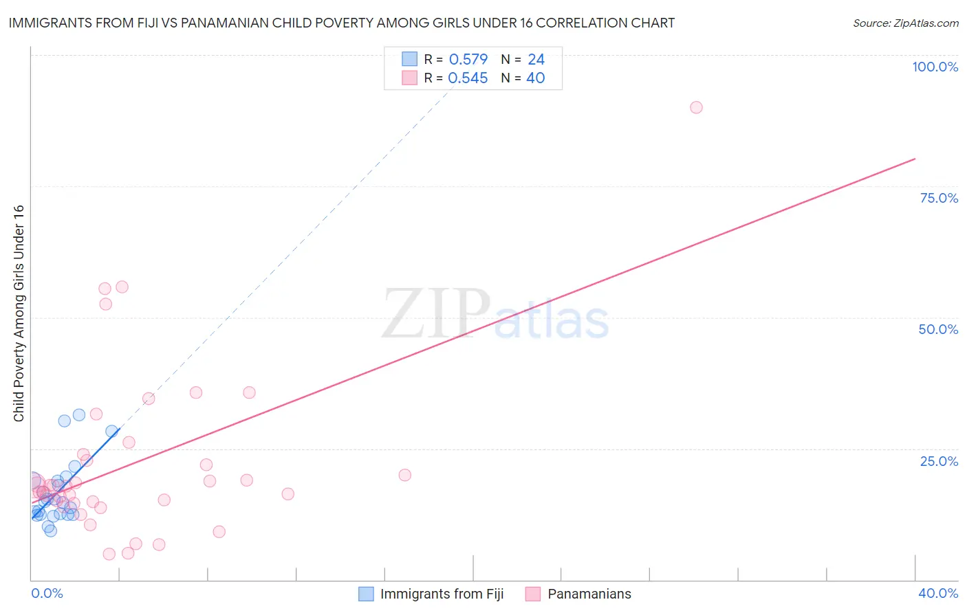 Immigrants from Fiji vs Panamanian Child Poverty Among Girls Under 16