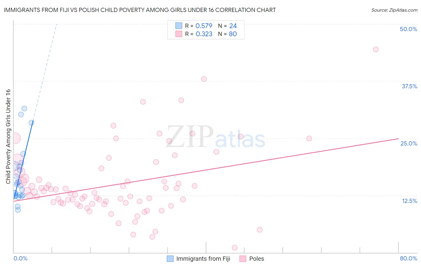 Immigrants from Fiji vs Polish Child Poverty Among Girls Under 16
