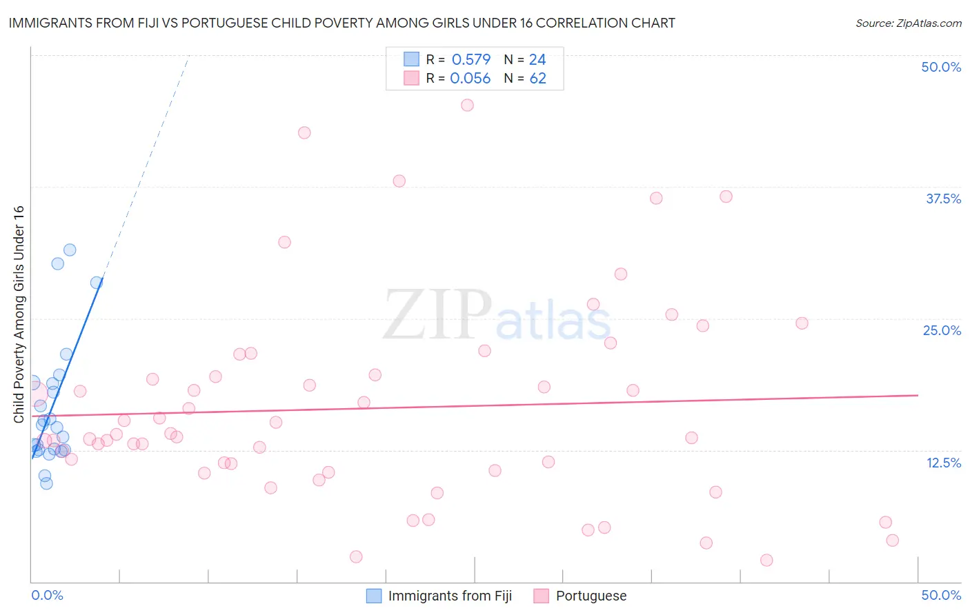 Immigrants from Fiji vs Portuguese Child Poverty Among Girls Under 16