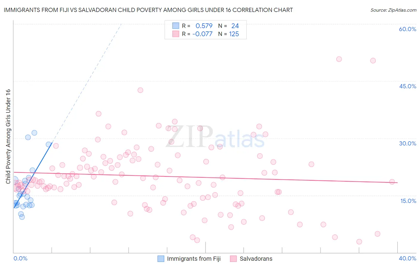 Immigrants from Fiji vs Salvadoran Child Poverty Among Girls Under 16