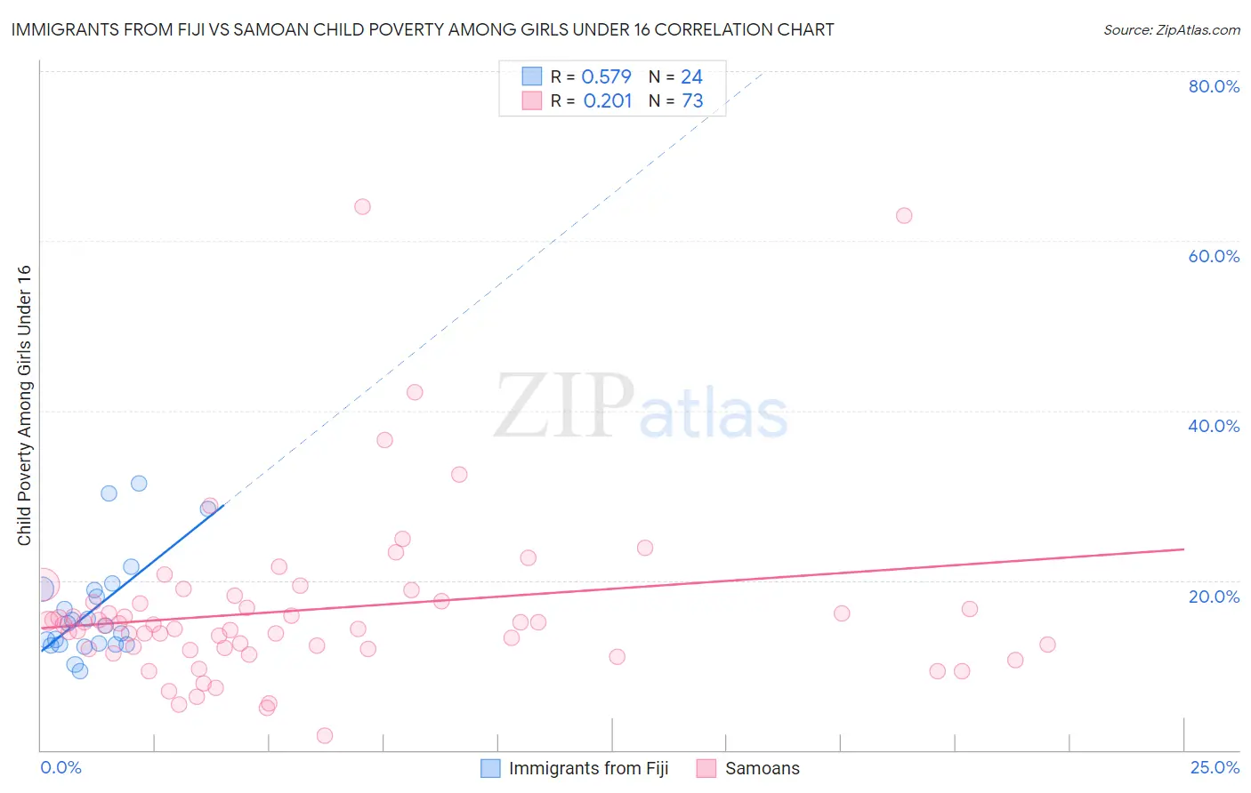 Immigrants from Fiji vs Samoan Child Poverty Among Girls Under 16