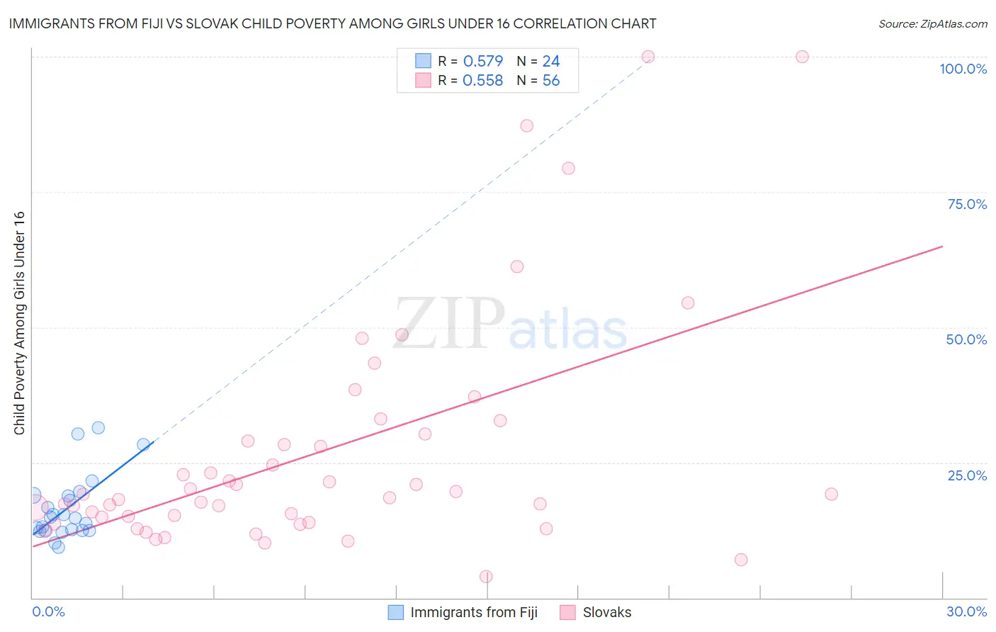 Immigrants from Fiji vs Slovak Child Poverty Among Girls Under 16