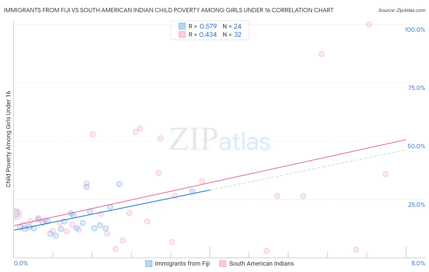 Immigrants from Fiji vs South American Indian Child Poverty Among Girls Under 16